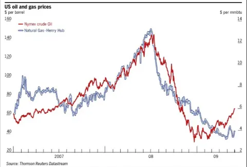 Figure 1 The relationship between oil and gas prices.