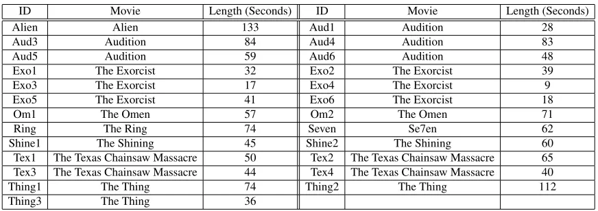 Table 2.1: A Full Listing of Viewing Materials