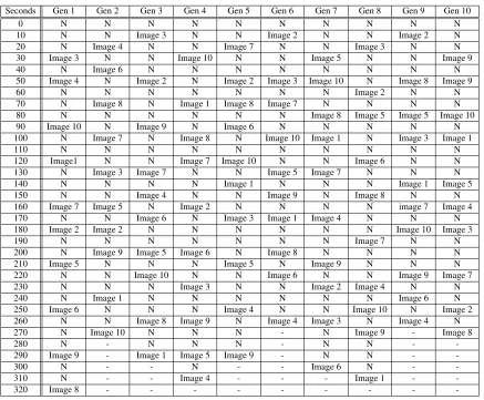 Table 2.2: Viewing Pattern of Experimental Materials. N indicates neutral images.