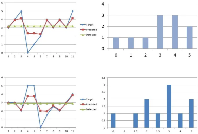 Figure 4.1: The graphing of the user provided target scores against the scores computedand the detected scores while viewing generated material