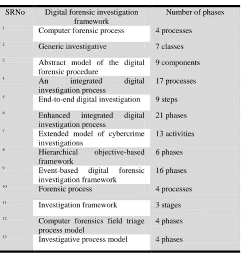 TABLE I.  DIGITAL FORENSIC PROCESSES
