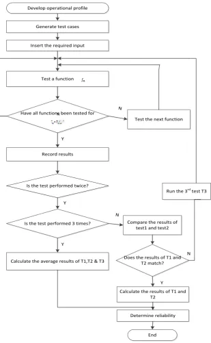 Figure 2: Reliability flowchart 