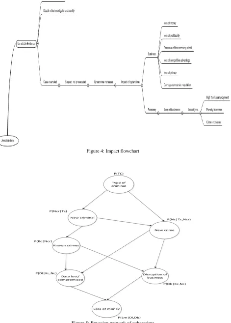 Figure 4: Impact flowchart  