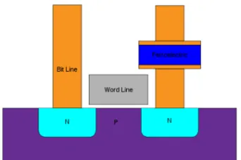 Figure 3.2: (a) Standard capacitor. (b) MFM capacitors [44]. (c) MIS Capacitor [17]