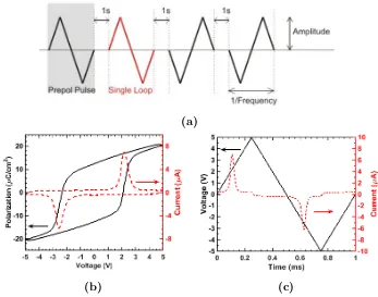 Figure 4.4: (a) P-V parameters used in this study. (b) Current/Polarization versus Volt-age and (c) Voltage/Current versus Time in case of a PZT ﬁlm of 255 nm,measured at afrequency of 1 kHz.