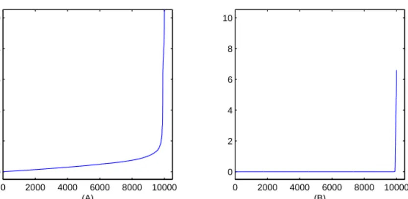 Figure 1: Sorted absolute value of elements of (A) S −1 and (B) ˆ Σ −1 . The solution ˆ Σ −1 to (1) is un-thresholded.