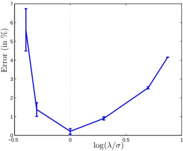 Figure 5: Recovering sparsity pattern in a matrix with added uniform noise of size σ = 0.1.