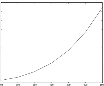 Figure 6: Average CPU times vs. problem size using block coordinate descent. We plot the average CPU time (in seconds) to reach a gap of ǫ = 0.1 versus problem size p.