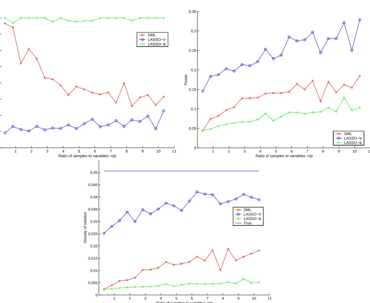 Figure 7: Classifying zeros and nonzeros for a true density of δ = 0.05. We plot the positive predictive value, the power, and the estimated density using SML, Lasso-OR and Lasso-AND.