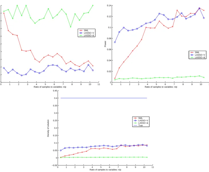 Figure 8: Classifying zeros and nonzeros for a true density of δ = 0.40. We plot the positive predictive value, the power, and the estimated density using SML, Lasso-OR and Lasso-AND.