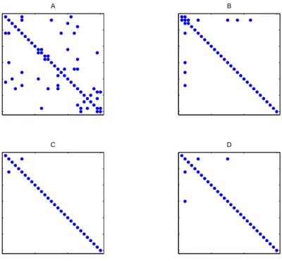 Figure 9: Comparing sparsity pattern recovery to the Lasso. (A) true covariance (B) Lasso- Lasso-OR (C) Lasso-AND (D) SML.
