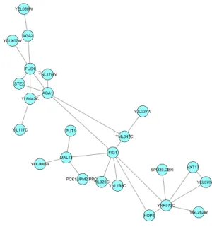 Figure 12: Application to Hughes dataset (subgraph of Figure (10). These genes are asso- asso-ciated with cellular membrane fusion.