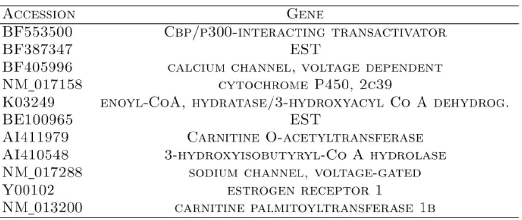 Table 1: Predictor genes for LDL receptor.