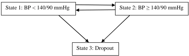 Figure 1. Paths between the states of the process. BP: Blood pressure