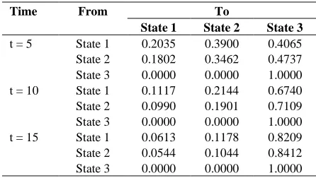 Table 2.  State occupation probabilities at t = 5, t = 10, and t = 15 