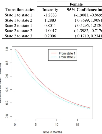 Table 3. Estimated transition intensities by gender 