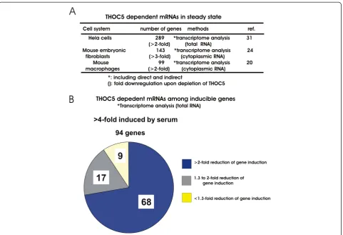 Figure 3 Identification of THOC5 dependent genes in steady state and under serum stimulation conditions