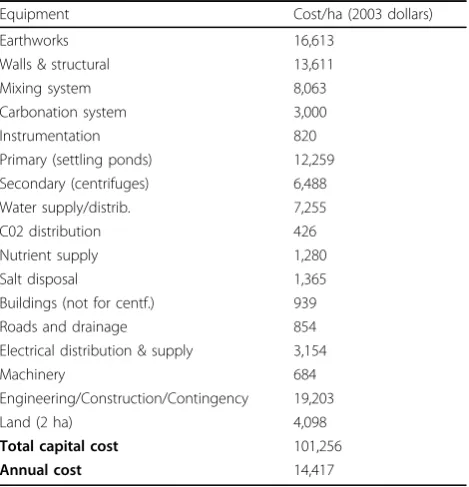 Table 8 Operating costs of DOE open system per hectare
