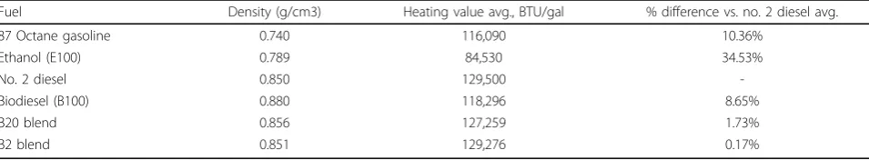 Table 1 Average density and heating values of biodiesel and diesel fuels
