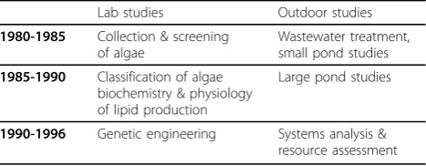 Table 3 Timeline for the aquatic species program