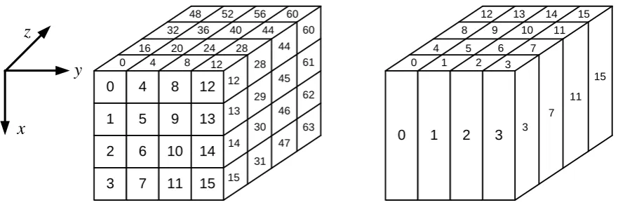 Figure 1. Byte numbering (left) and column numbering (right) for the 64-byte state array of 3D