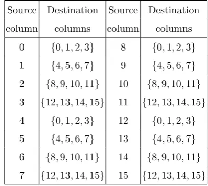 Table 2. Destination columns computed based on Algorithm 1for the 16 columns of the state cube