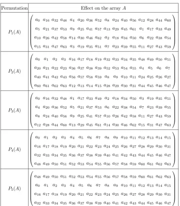 Table 3. Instances of the optimum permutations on the 4 × 16 state array A