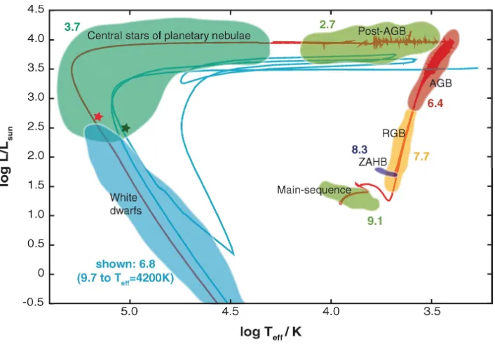 Figure 1.2: Schematic Hertzsprung-Russell (HR) diagram illustrating low mass star evolution fromthe main sequence to becoming a white dwarf, from (Herwig, 2005).