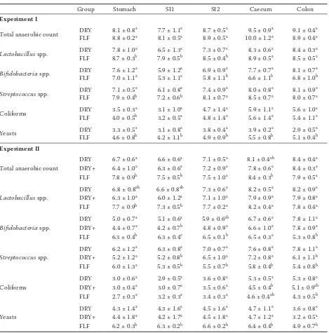 Table 6. Average (± standard deviation) bacterial and yeast counts (log10 CFU/ml) in the contents of stomach, first 3 m of small intestine (SI1), last 3 m of small intestine (SI2), caecum, and last 25 cm of colon from piglets sacrificed at 28 days post weaning of DRY and FLF fed groups in Experiment I and II (n = 9)