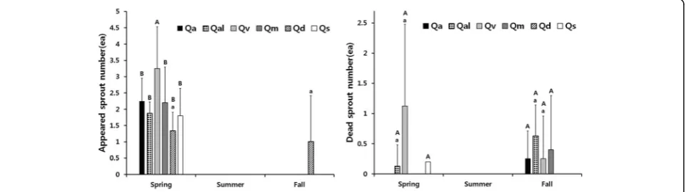 Fig. 3 The number of sprouts according to cutting time of six oaks.The capital letter above the bar represents comparison between oaksaccording to cutting time, and the small letter represents comparisonwithin the oaks (different letters represent statisti