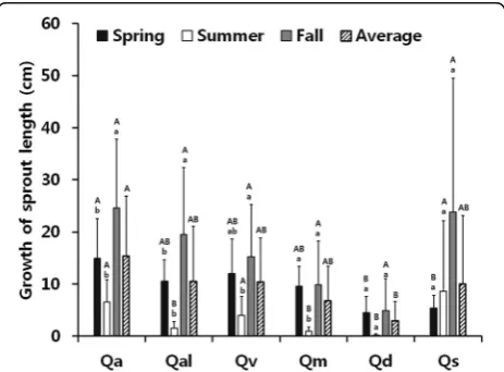 Fig. 5 The sprout length of six oaks according to cutting time.Q. mongolicaserrata Thecapital letter above the bar represents comparison between oaks, and thesmall letter represents comparison within the oaks (Qa Q