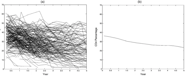 Figure 1. (a) Observed Individual Trajectories of 283 Sequences of CD4 Percentages and (b) Smooth Estimate of the Mean Function.