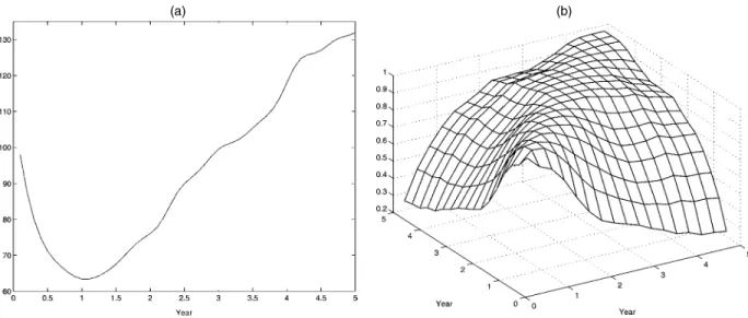 Figure 3. (a) Smooth Estimate of the Variance Function for CD4 Count Data and (b) Smooth Estimate of the Correlation Function, Eliminating the “Raw” Data Falling on the Diagonal.