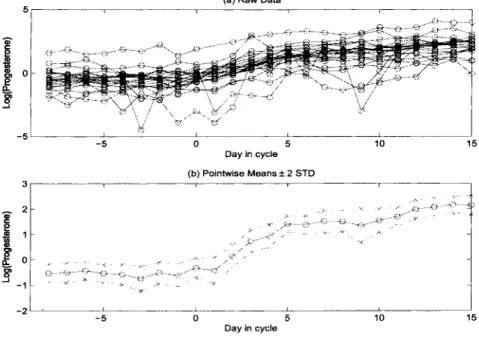 Fig.  7.7  The conceptive progesterone  data. 