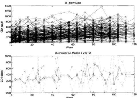 Fig. 1.3  The ACTG 388 data. 