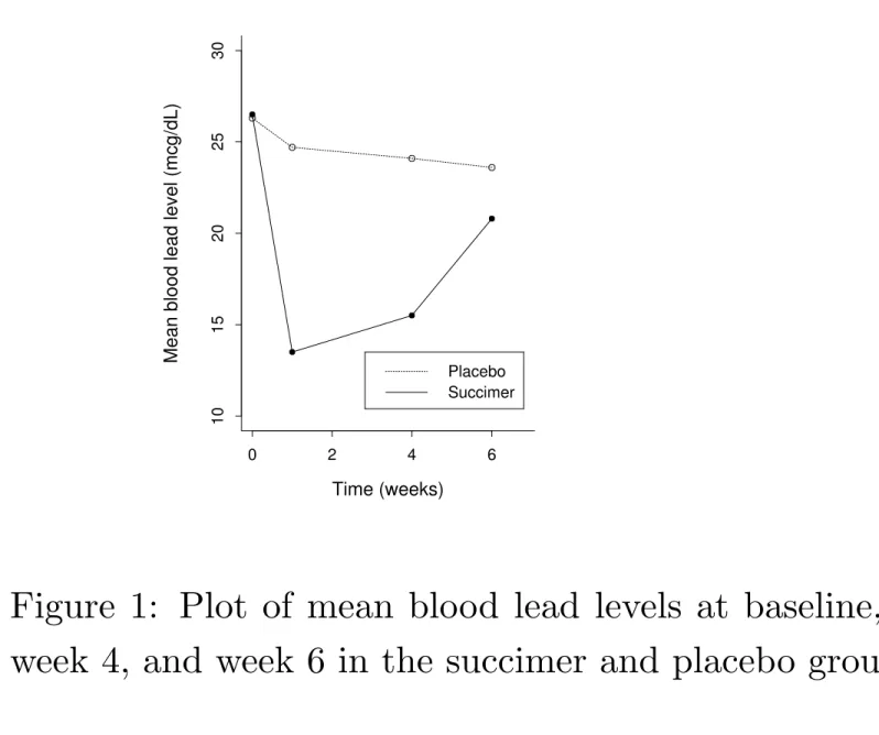 Figure 1: Plot of mean blood lead levels at baseline, week 1, week 4, and week 6 in the succimer and placebo groups.