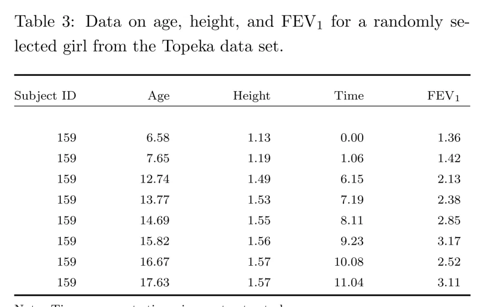 Table 3: Data on age, height, and FEV 1 for a randomly se- se-lected girl from the Topeka data set.