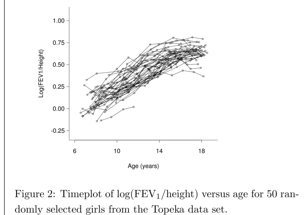 Figure 2: Timeplot of log(FEV 1 /height) versus age for 50 ran- ran-domly selected girls from the Topeka data set.