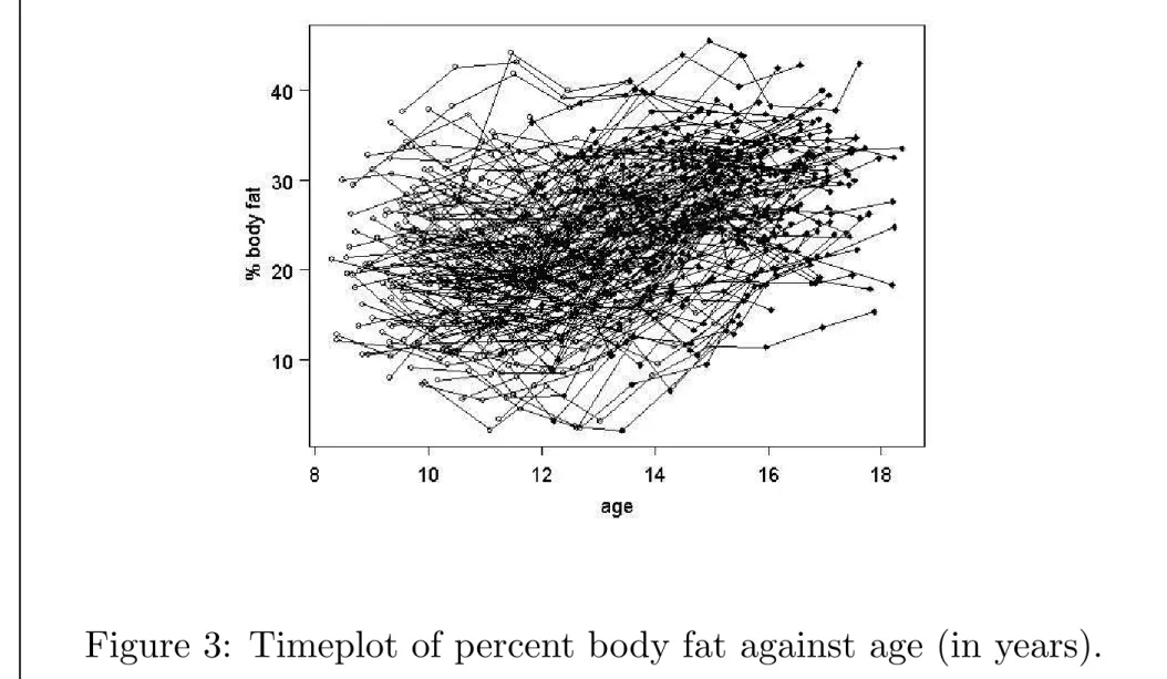 Figure 3: Timeplot of percent body fat against age (in years).