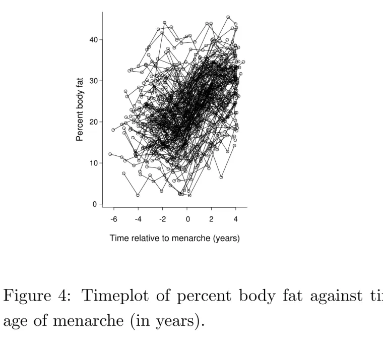 Figure 4: Timeplot of percent body fat against time, relative to age of menarche (in years).