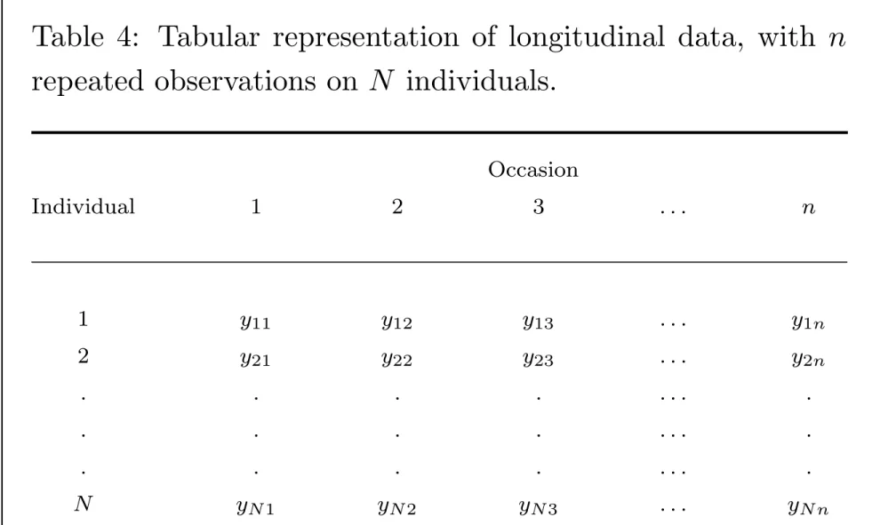 Table 4: Tabular representation of longitudinal data, with n repeated observations on N individuals.