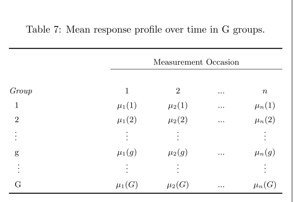 Table 7: Mean response profile over time in G groups. Measurement Occasion Group 1 2 ..