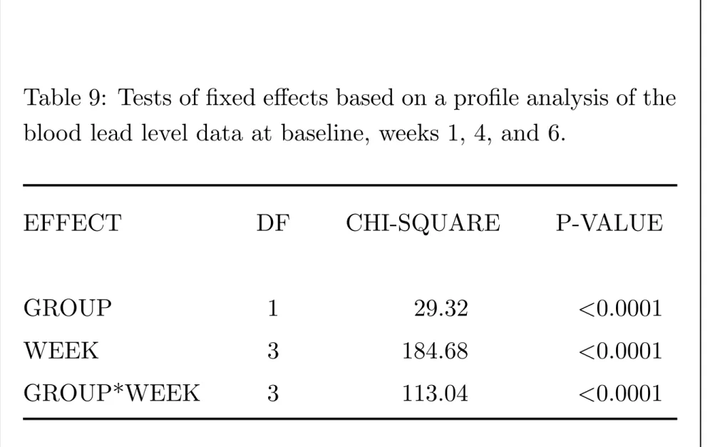 Table 9: Tests of fixed effects based on a profile analysis of the blood lead level data at baseline, weeks 1, 4, and 6.