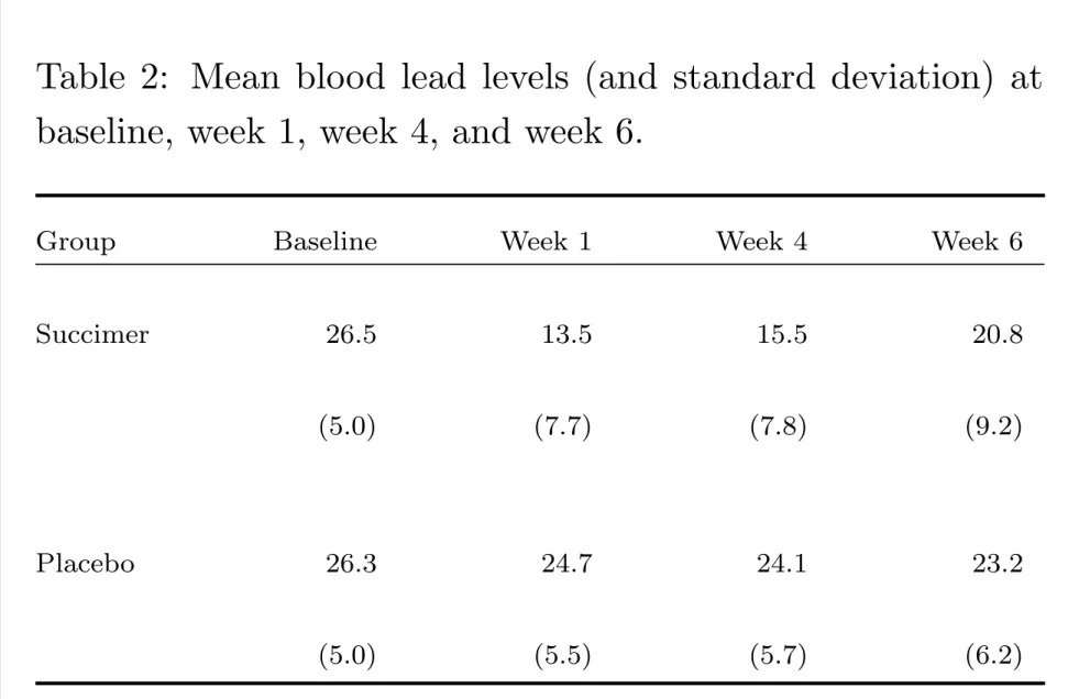 Table 2: Mean blood lead levels (and standard deviation) at baseline, week 1, week 4, and week 6.