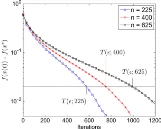 Fig. 2. Plot of the function error versus the number of iterations for a grid graph (see text).