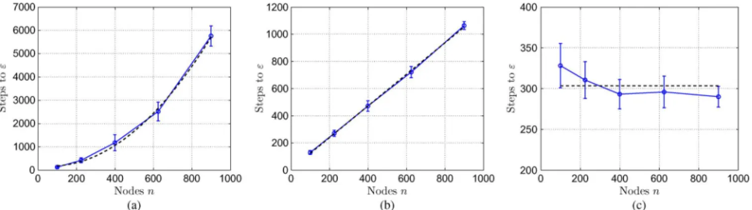Fig. 3. Each plot shows the number of iterations required to reach a fixed accuracy (vertical axis) versus the network size (horizontal axis)