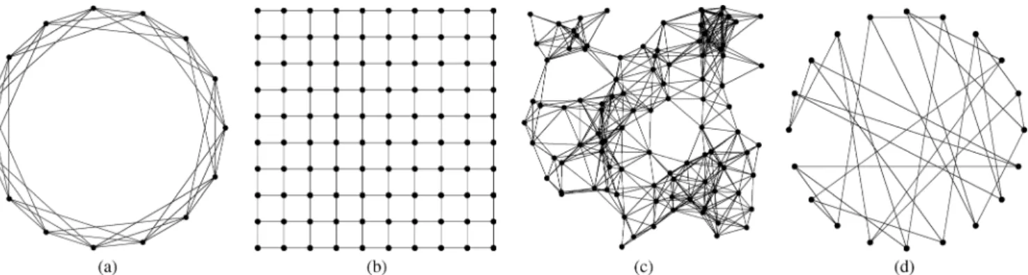 Fig. 1. Illustration of some graph classes of interest in distributed protocols. (a) A 3-connected cycle