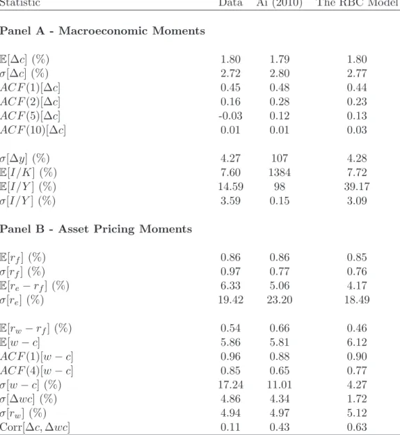 Table 2: Comparison of Moments for the CIR Model and the Permanent- Permanent-Shock RBC Model