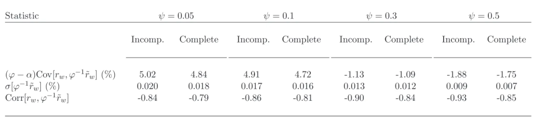 Table 5: The Effects of Incomplete Information on Long-Run Risk in the RBC Model with Temporary Shocks