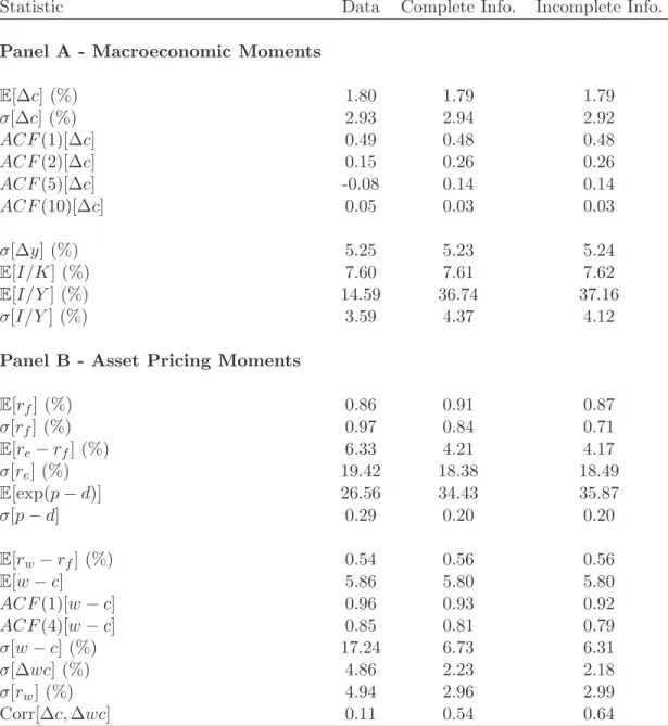Table 7: Comparison of Moments for the RBC Model with Complete and Incomplete Information: The Case of Permanent Shocks